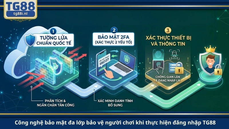 Công nghệ bảo mật đa lớp bảo vệ người chơi khi thực hiện đăng nhập TG88.
