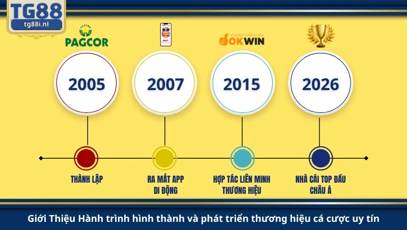 Giới Thiệu Hành trình hình thành và phát triển thương hiệu cá cược uy tín.