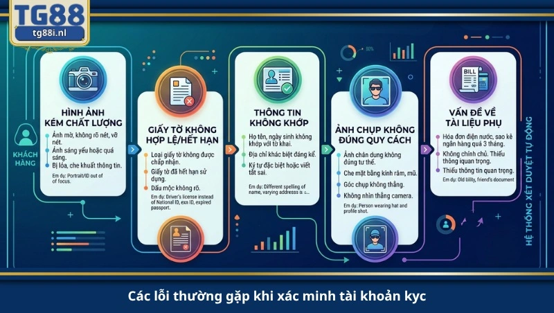 các lỗi thường gặp khi xác minh tài khoản kyc